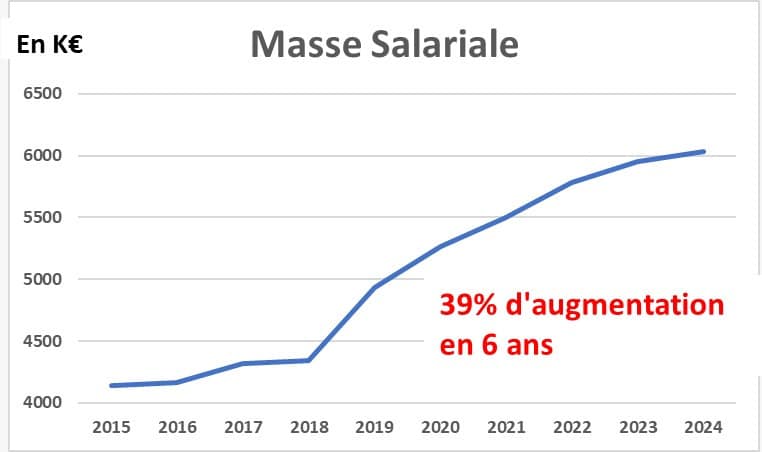 Masse salariale à Coignières