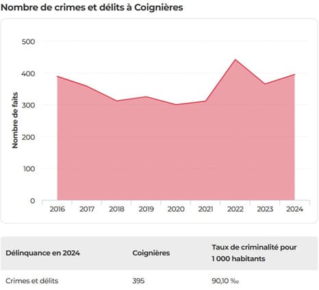 Evolution du nombre de crimes et délits à Coignieres