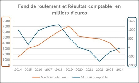 Fond de roulement et Résultat comptable Coignières